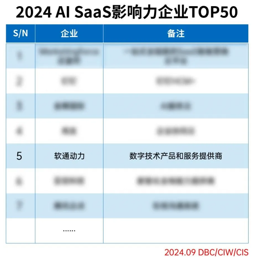 j9网站动力成功入选2024 AI SaaS影响力企业TOP50