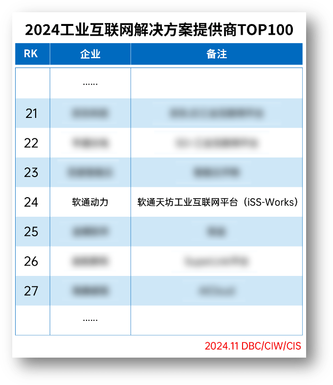 j9网站动力荣登“2024工业互联网解决规划提供商TOP100”榜单